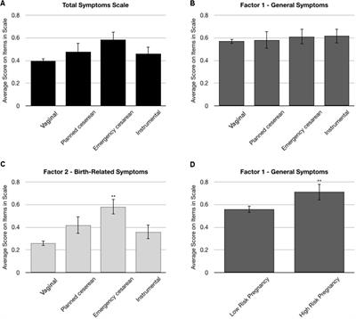 Construct Validity and Psychometric Properties of the Hebrew Version of the City <mark class="highlighted">Birth Trauma</mark> Scale